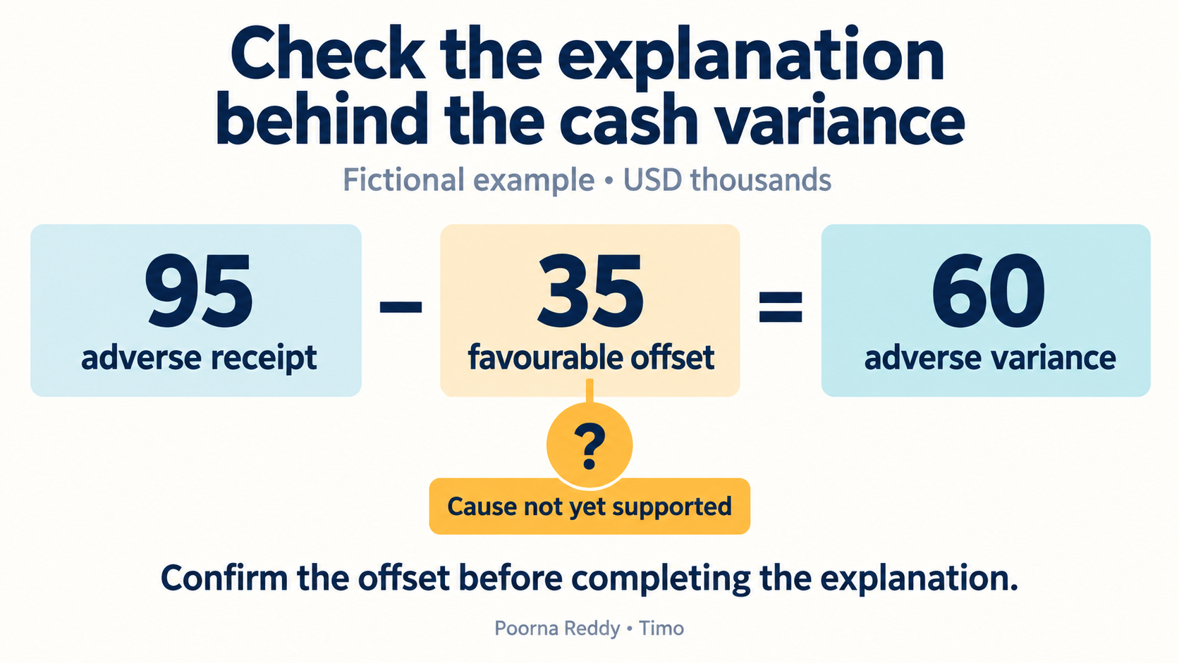 Illustrative cash movement: a 95 adverse receipt variance and 35 favourable offset produce a 60 adverse total.