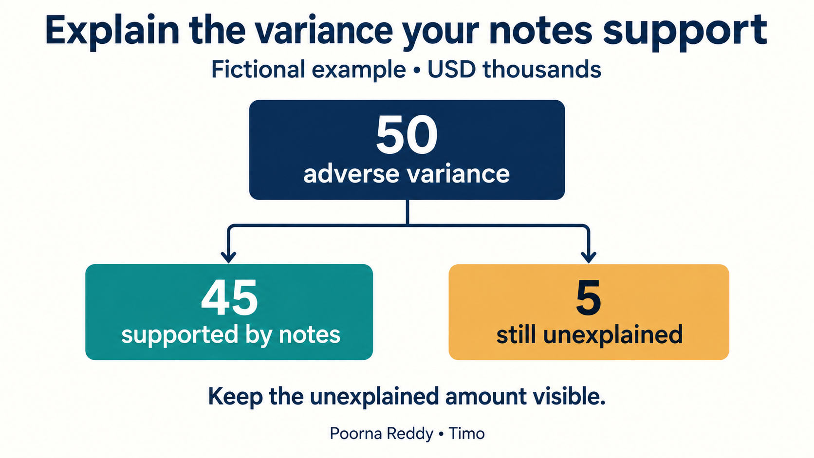 Illustrative adverse variance of 50: evidence explains 45 and leaves 5 unresolved.