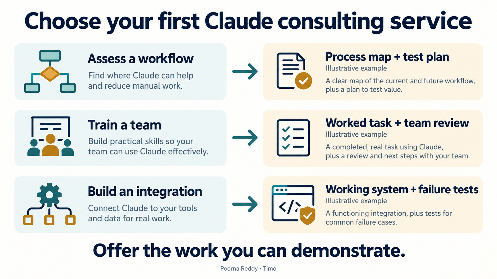 Three Claude consulting services and their deliverables: a workflow assessment, team training, or an integration with failure tests.