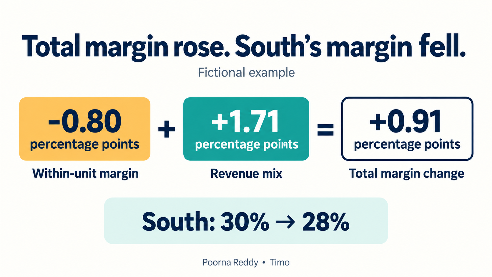 Illustrative margin change: minus 0.80 percentage points within units plus 1.71 points from sales mix gives about plus 0.91 points overall.