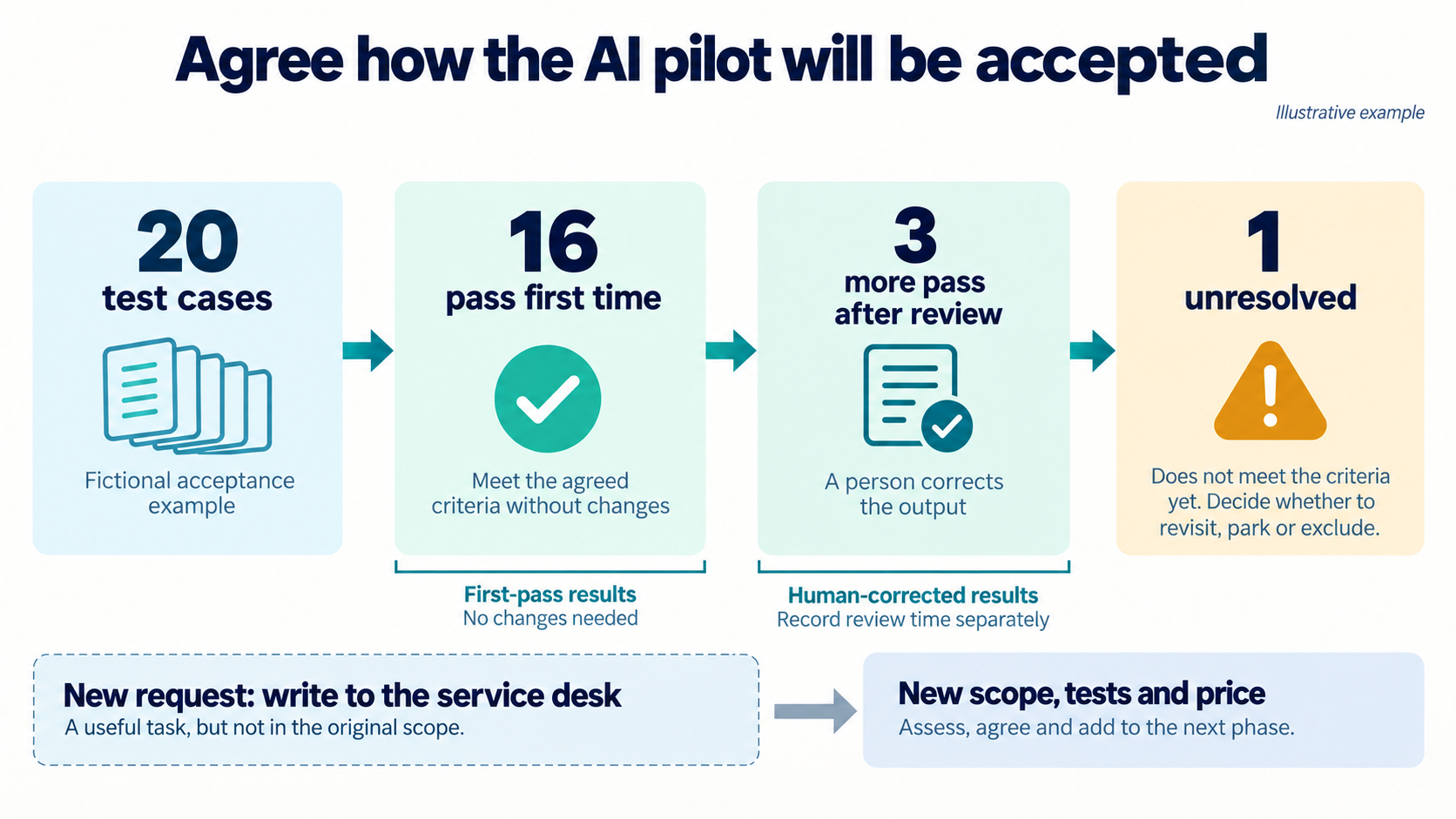 Illustrative pilot: 16 of 20 cases pass first time, three outputs need human correction, and one remains unresolved.
