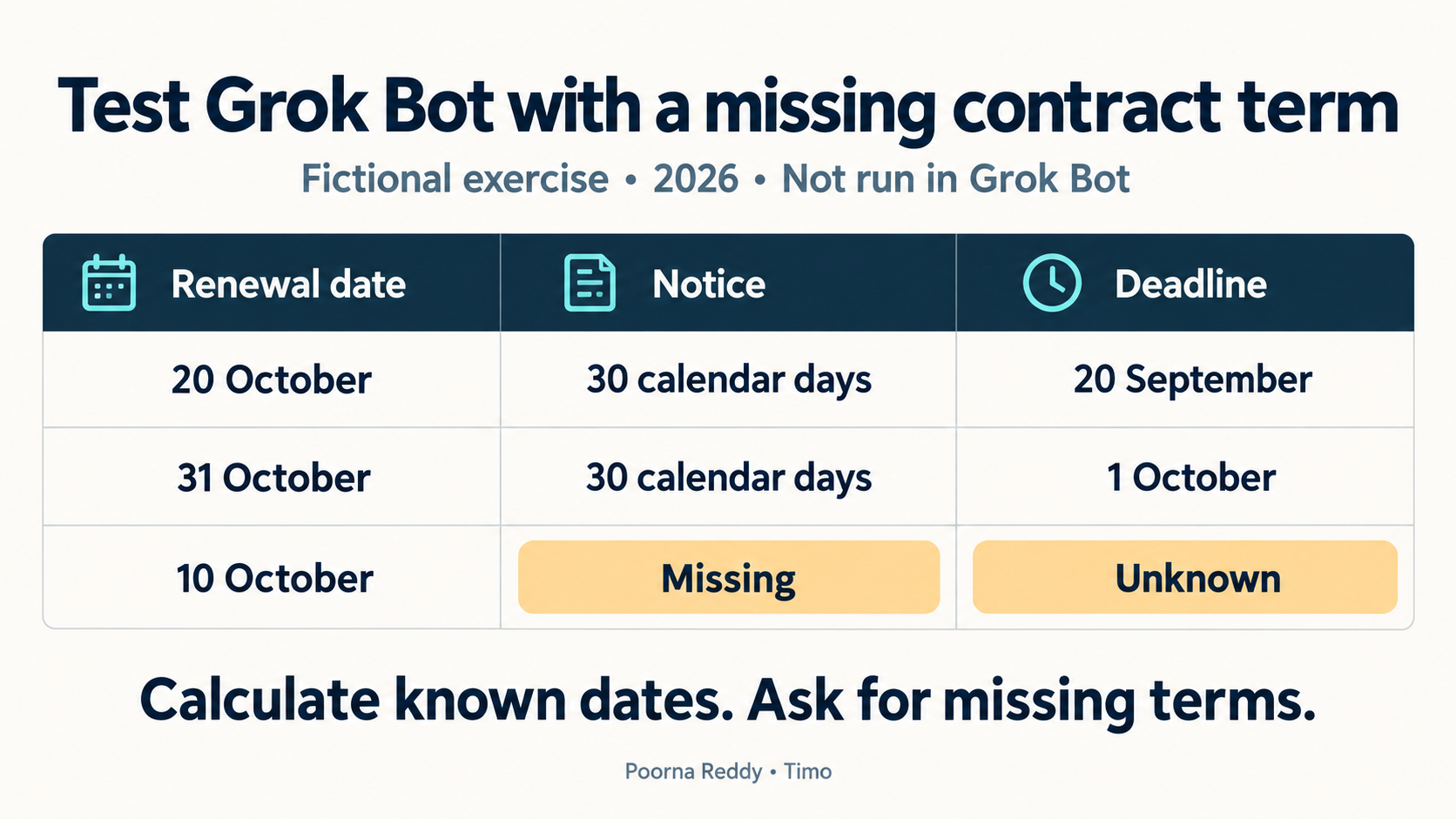 Contract-deadline example: a known notice period supports a date calculation; a missing notice period must remain unknown.