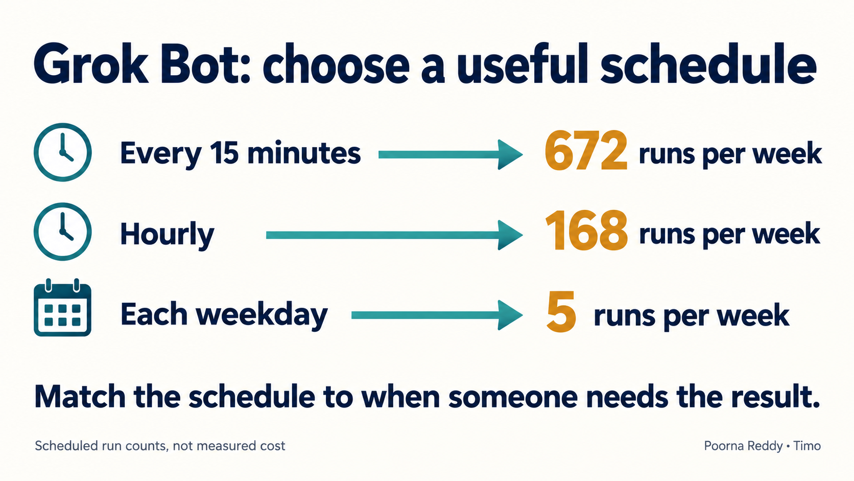 Scheduled weekly runs: 672 at fifteen-minute intervals, 168 hourly, or five once each weekday. Run counts do not establish cost.