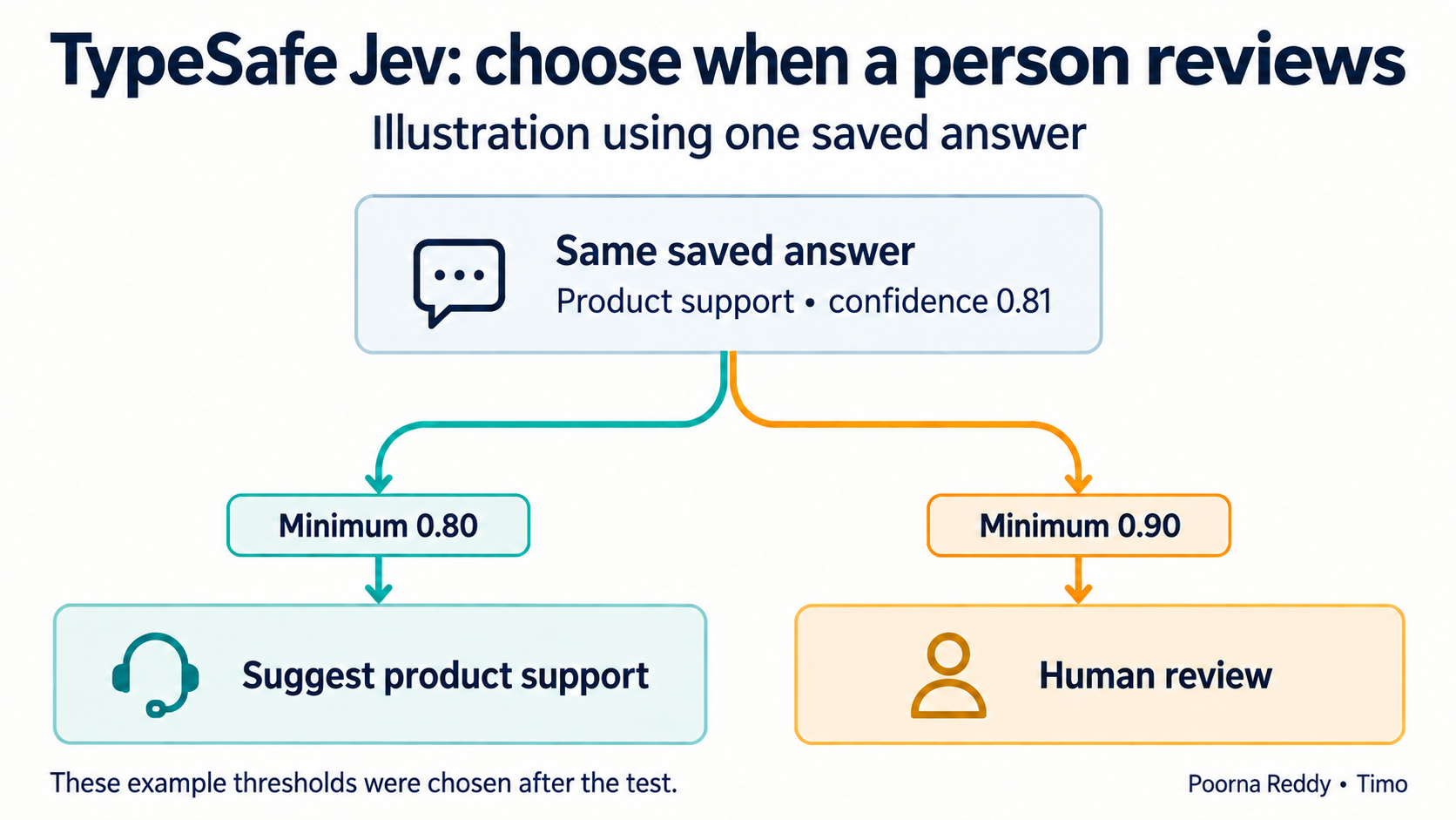 The same saved Jev answer at confidence 0.81 passes a 0.80 rule and needs review under a 0.90 rule.
