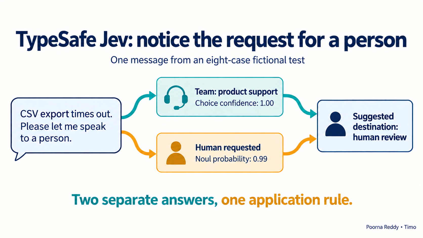 Jev answers two questions separately: which support team fits the message, and whether the customer asks for a person.